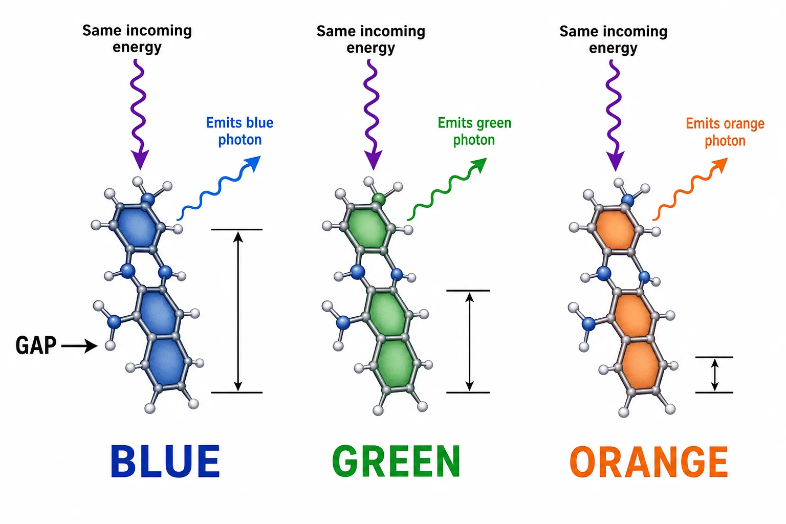 Three dye molecules with different energy gaps emitting blue, green, and orange photons