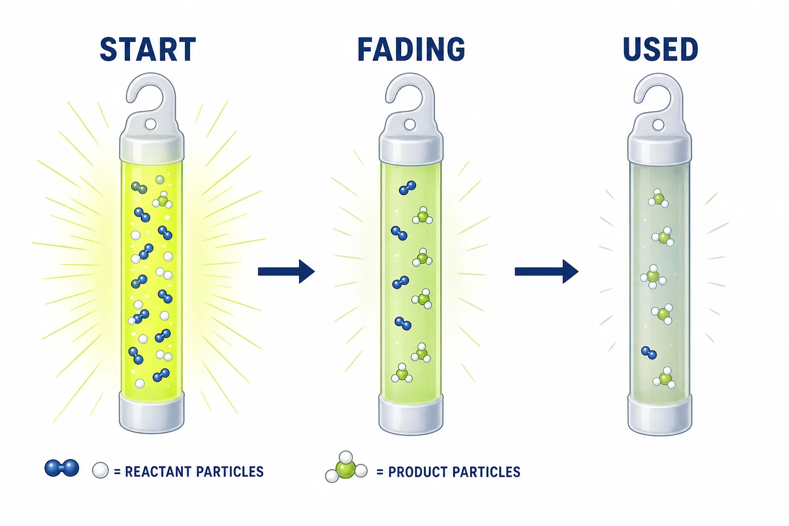 Timeline showing a glow stick starting bright with many reactant molecules and ending dim after most reactants have been used