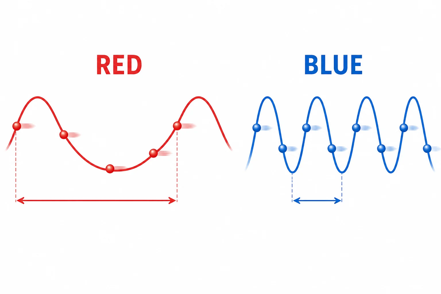 Comparison of red and blue light waves showing that blue has shorter wavelength and higher frequency