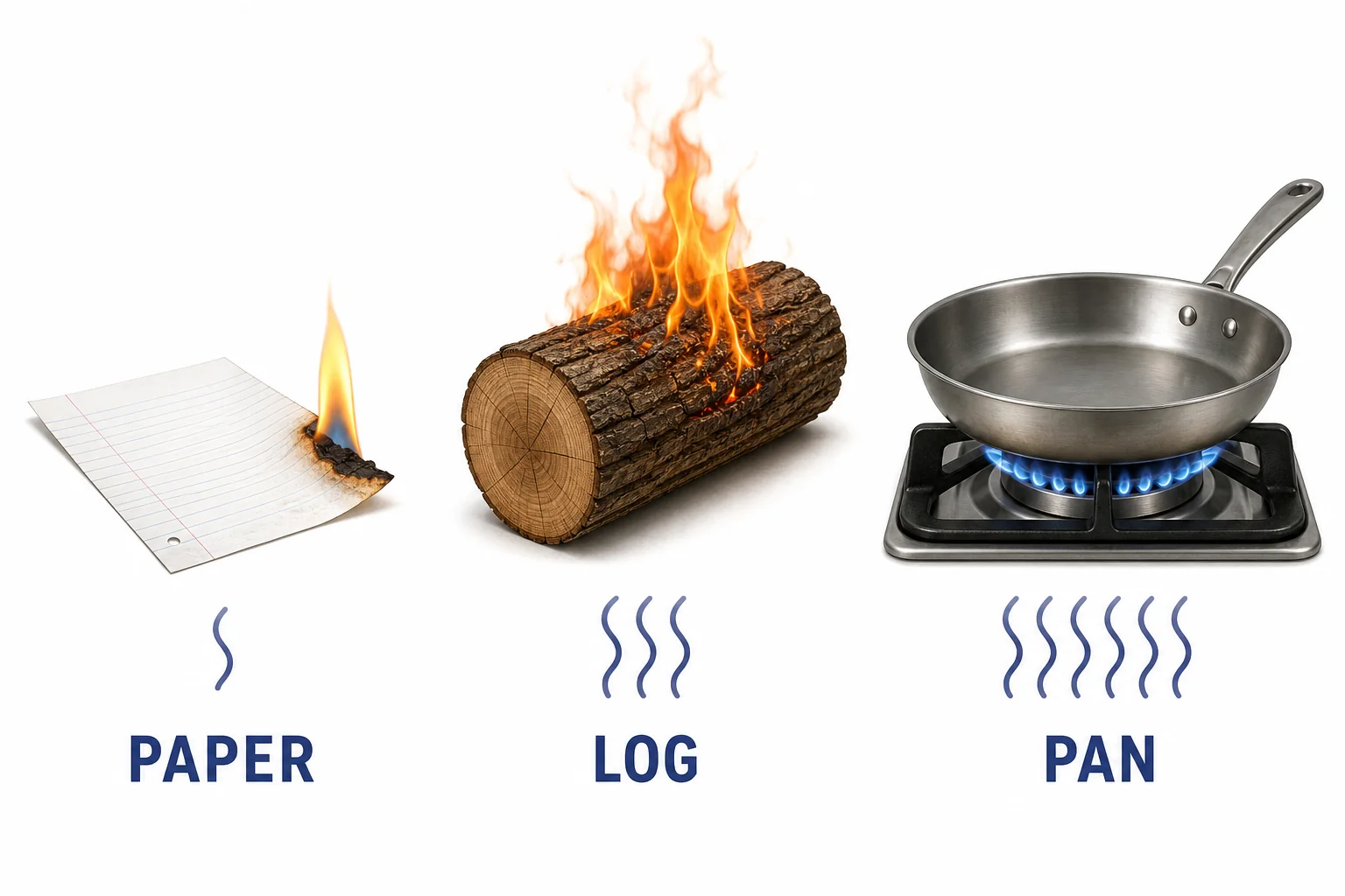 Paper, a log, and a metal pan shown with different amounts of heat needed before burning can begin