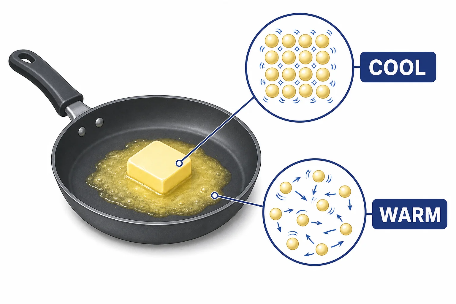 A pan warming butter with particle diagrams showing slower particles in solid butter and faster particles in melted butter.