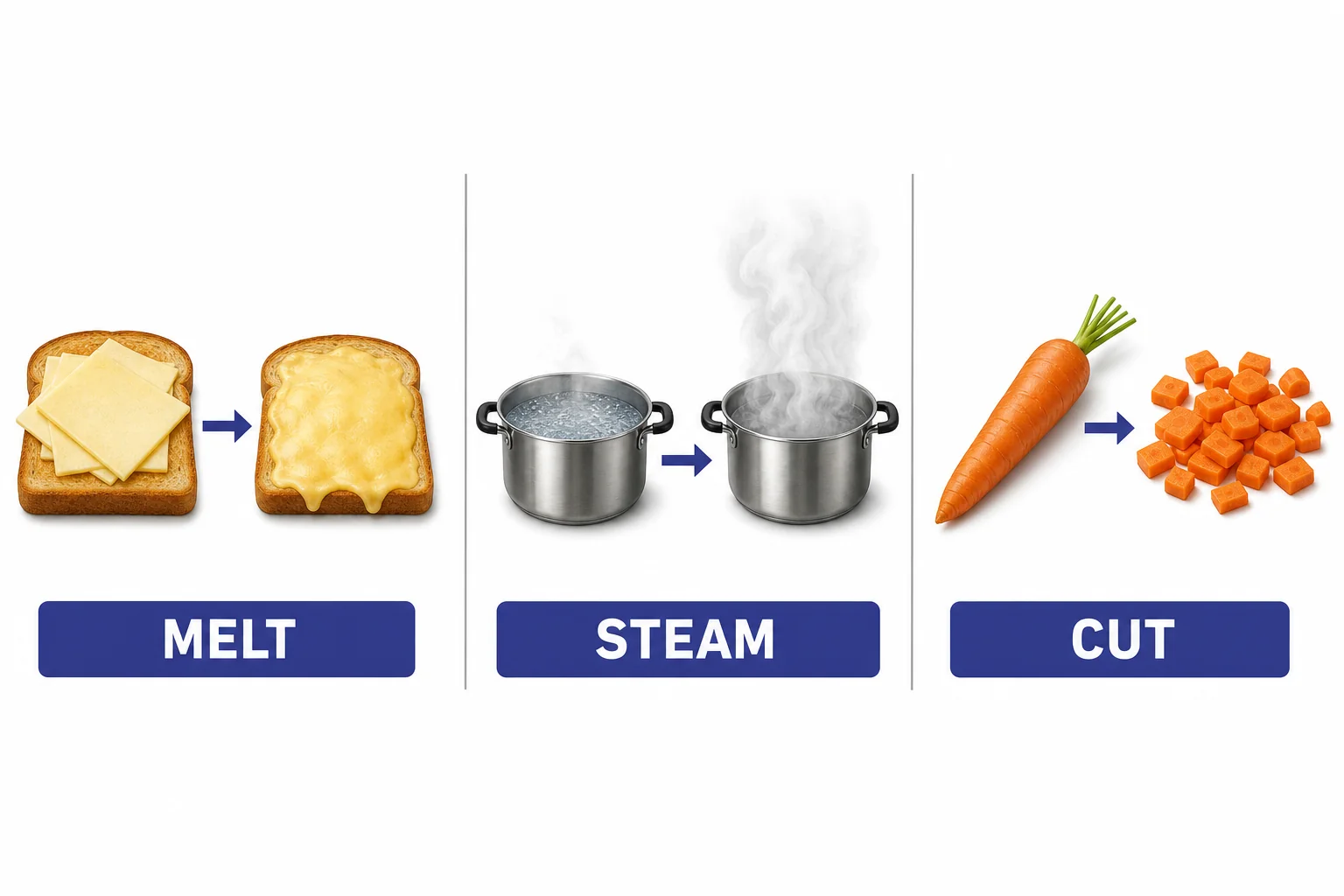 Examples of physical changes in cooking, including melting cheese, evaporating water, and chopped vegetables.
