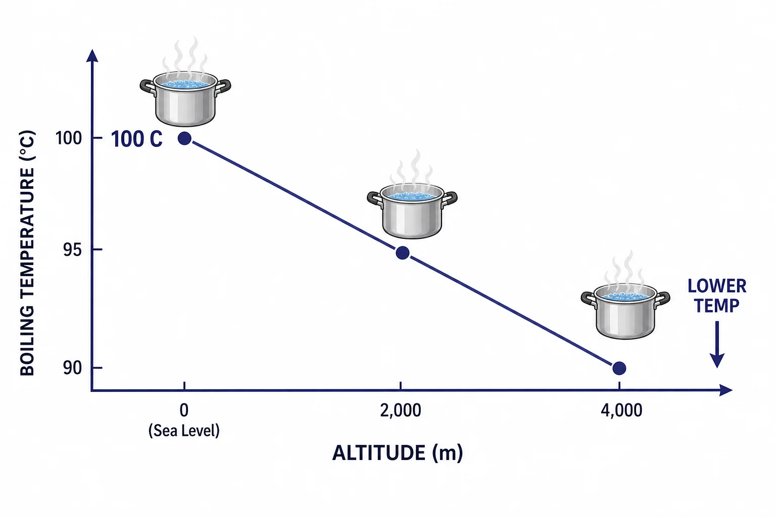 Graph showing water boiling point decreasing as altitude increases