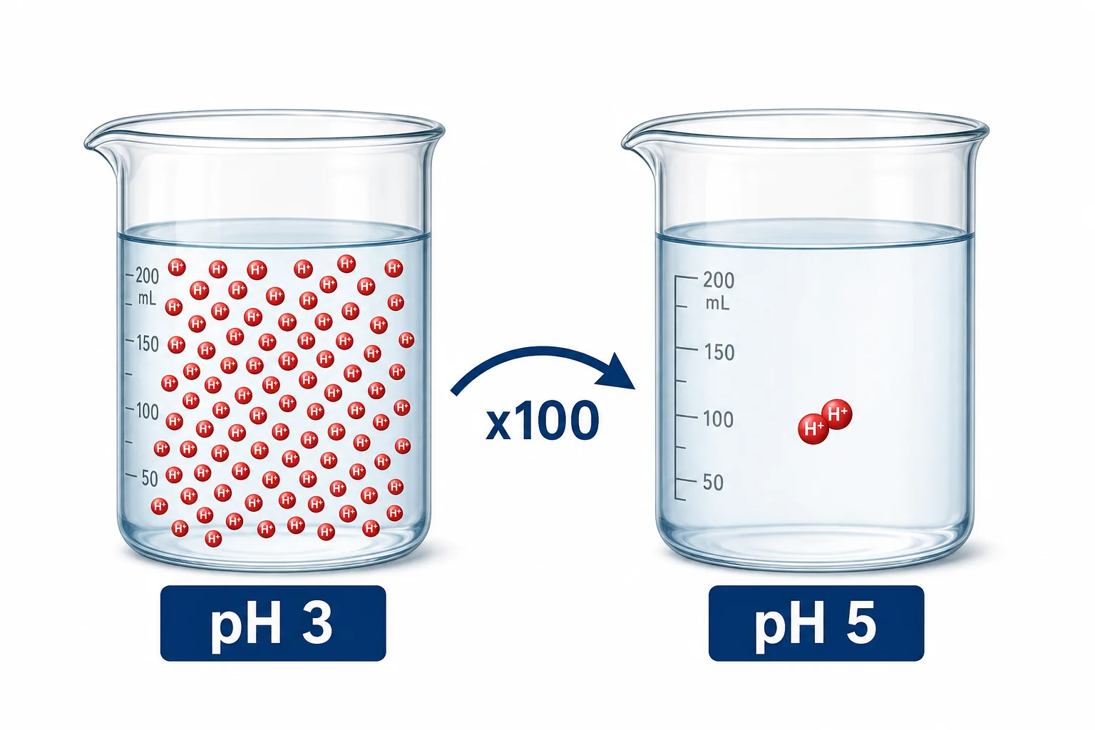 A comparison showing that pH 3 has 100 times more hydrogen ions than pH 5 using particle groups.
