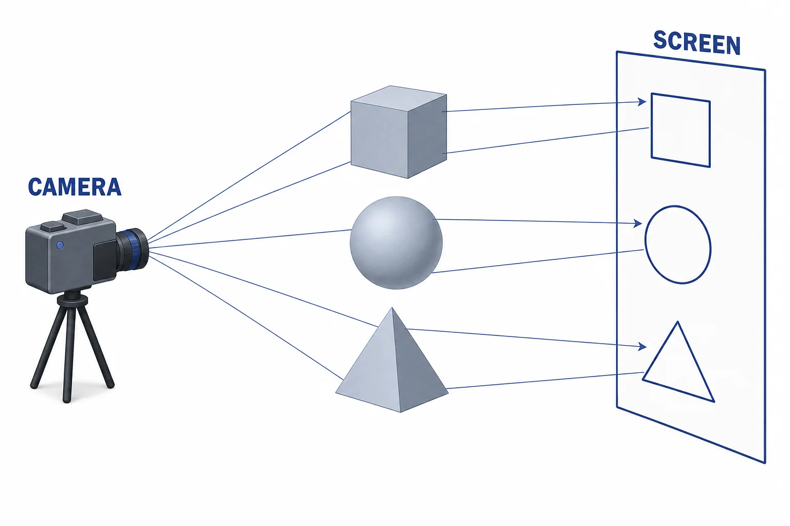 A virtual camera looking at 3D objects, with projection lines landing on a flat screen plane.
