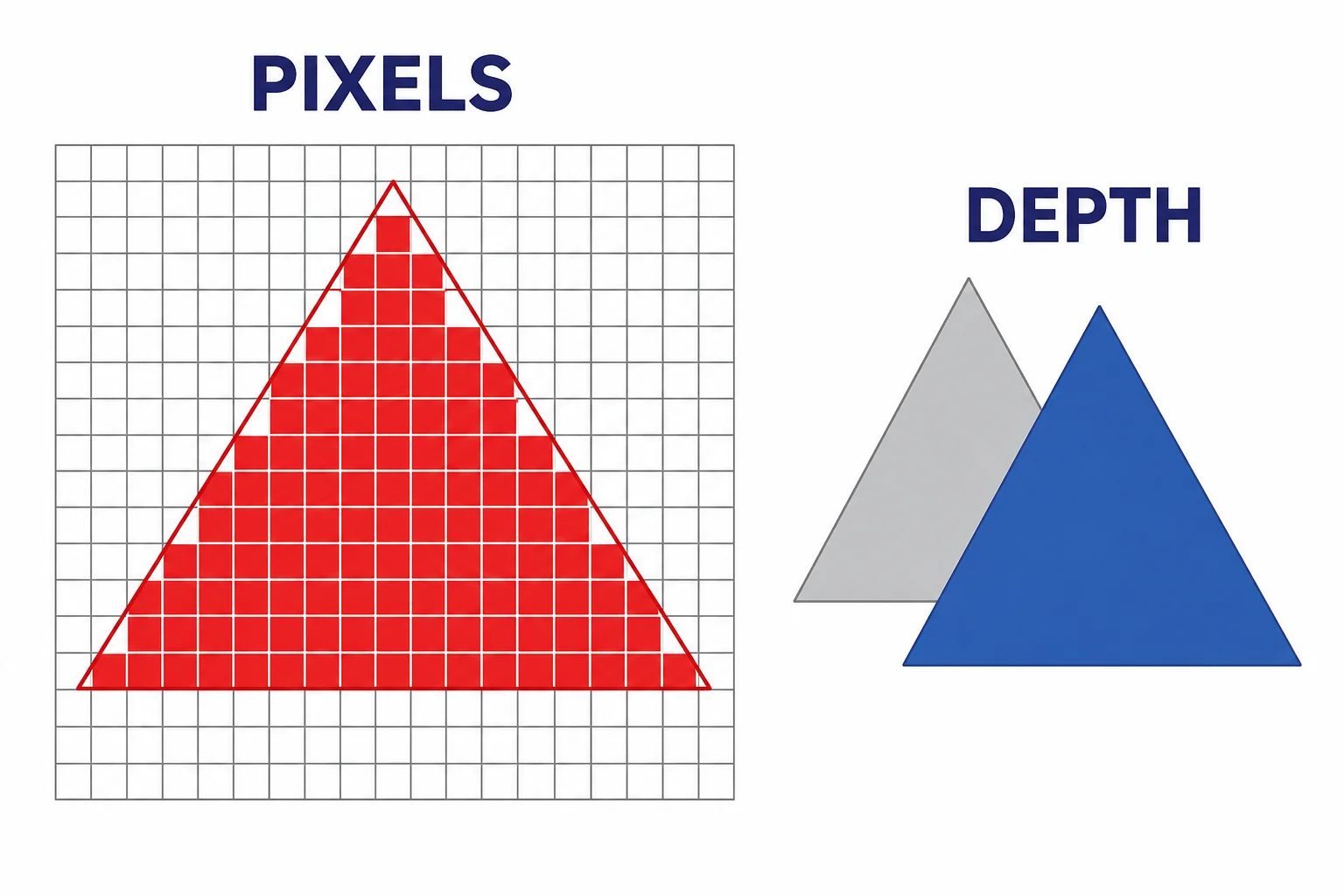 A projected triangle over a pixel grid, with covered pixels filled and a depth test comparing front and back triangles.