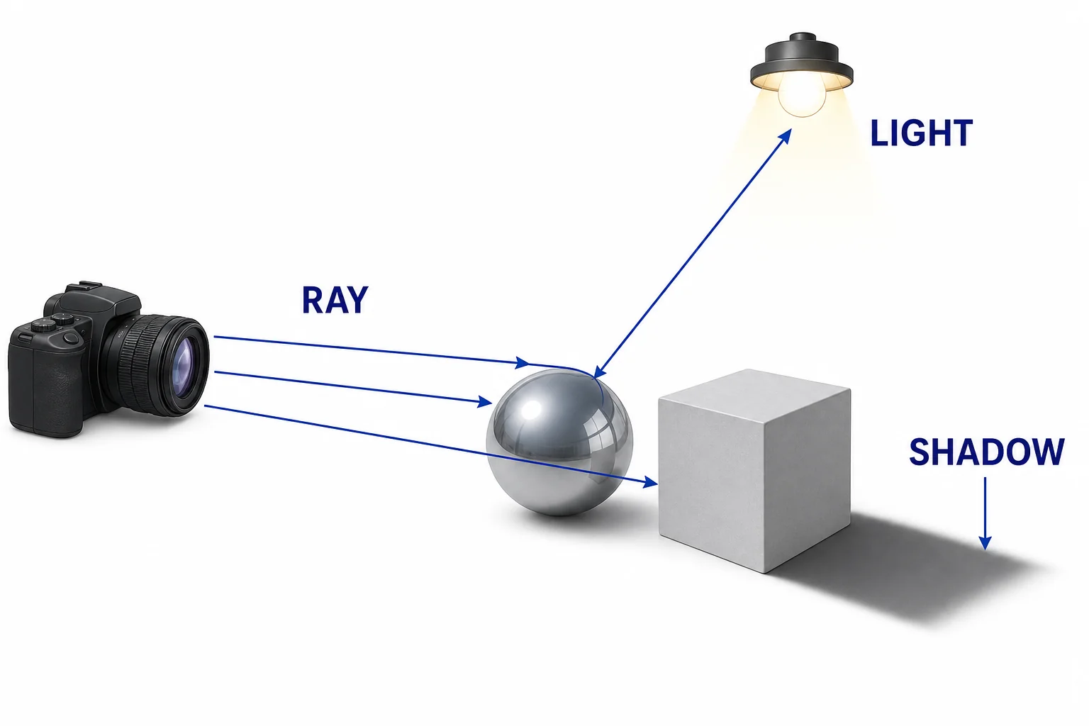 Camera rays hitting a shiny sphere, bouncing toward a light source, and creating a shadow behind another object.