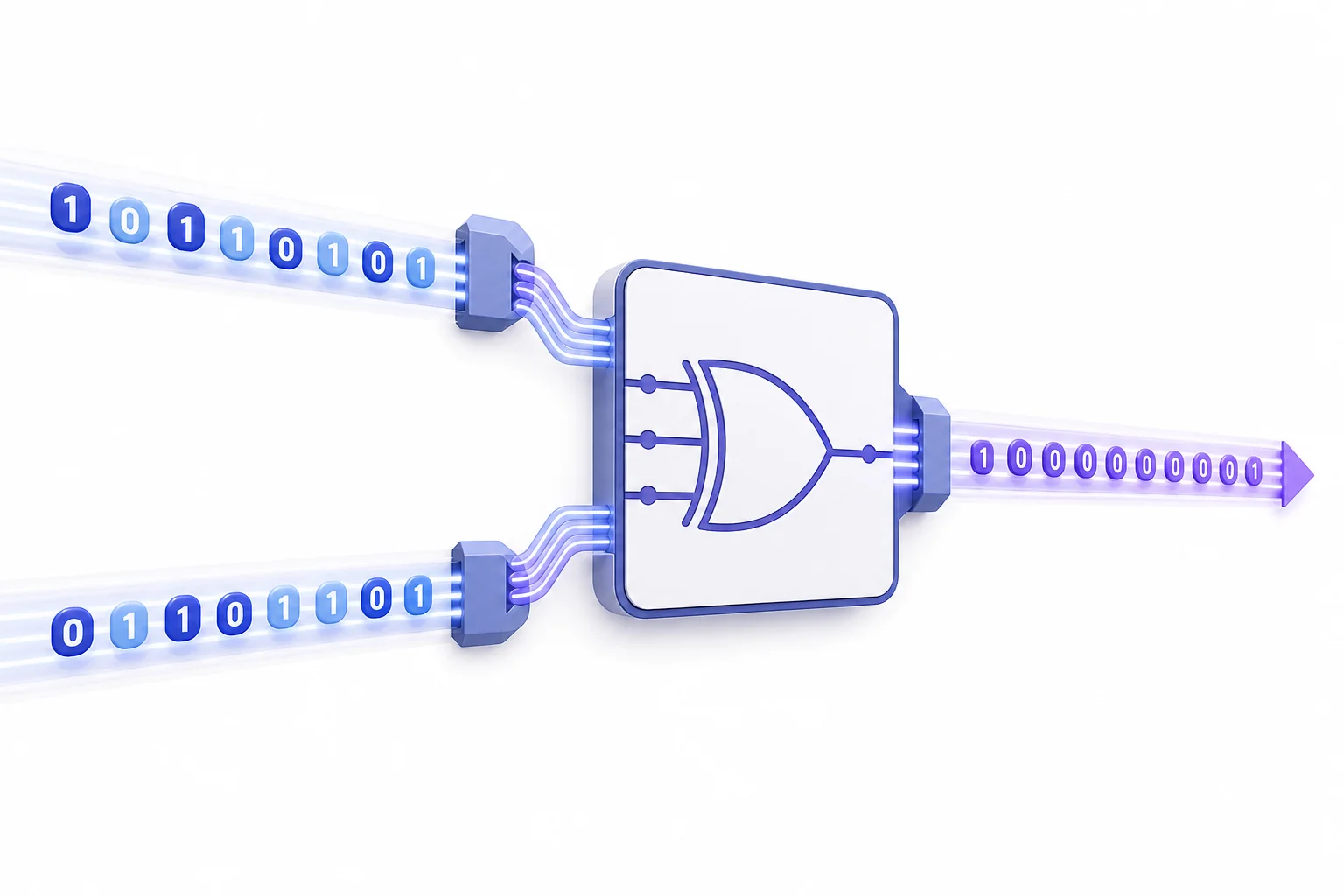 Educational diagram showing two binary numbers entering a simple computer circuit and producing a binary sum.