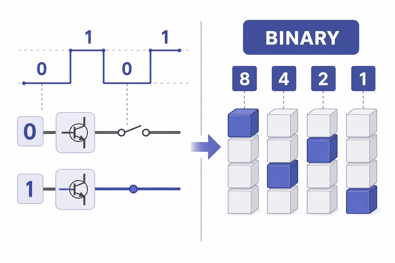 Diagram comparing decimal place values with binary place values and showing voltage levels mapped to 0 and 1.