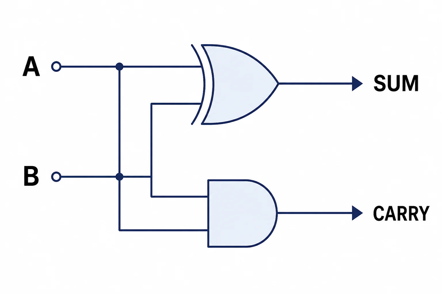Half-adder schematic showing inputs A and B feeding XOR and AND gates to produce sum and carry outputs.
