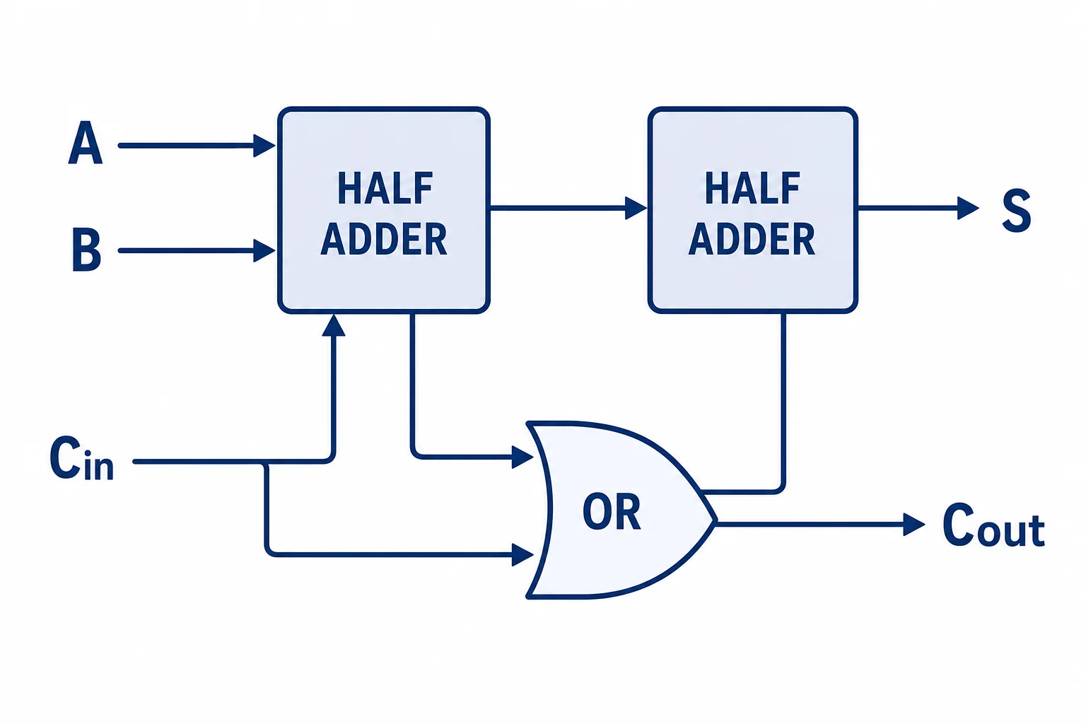 Full-adder schematic made from two half-adders and an OR gate with carry in and carry out.