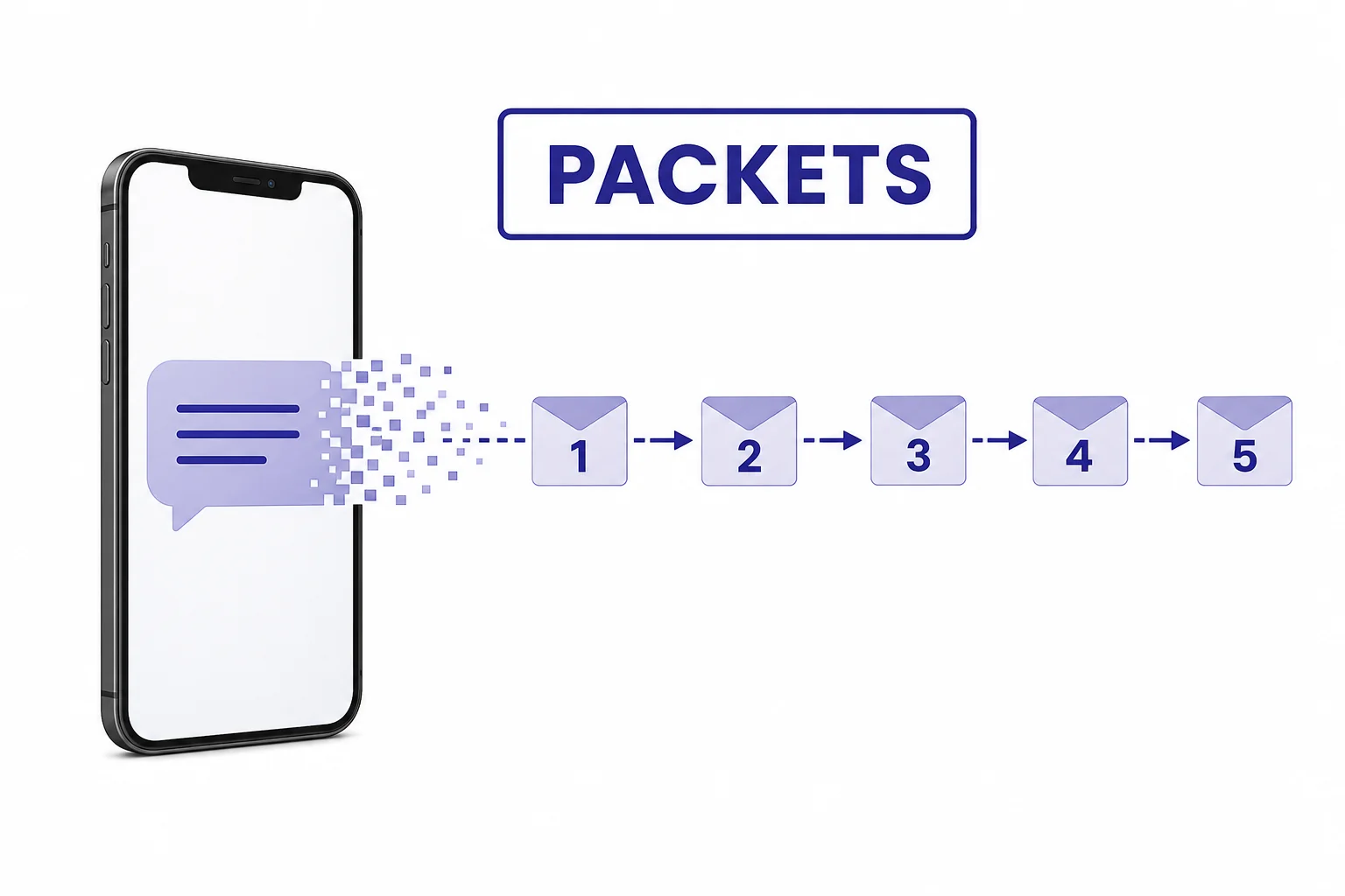 A phone message split into several numbered packets before entering a network.