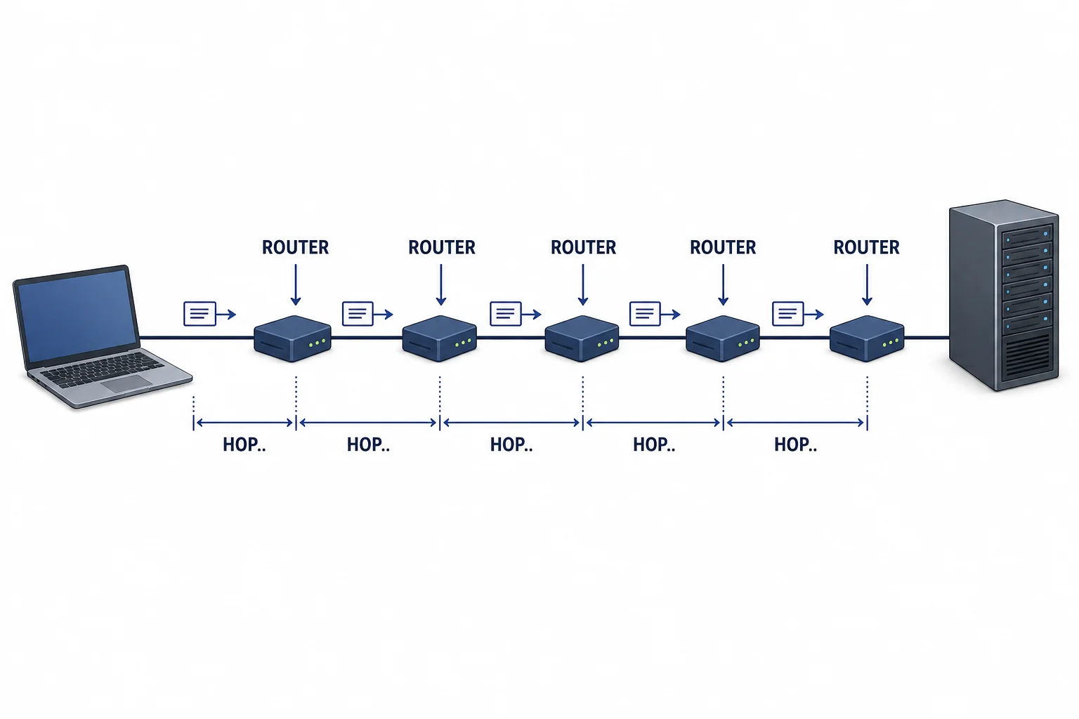 Packets moving through a chain of routers, with arrows showing hop-by-hop forwarding.