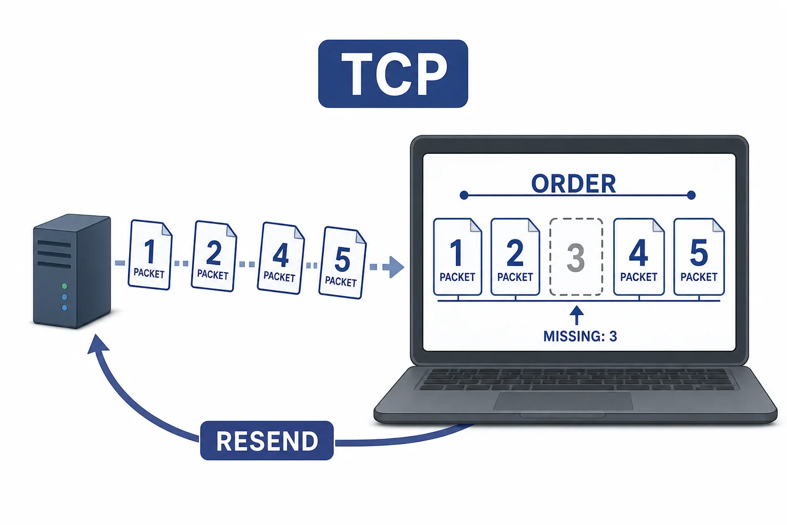 A receiving computer arranging numbered packets and requesting a missing packet again.