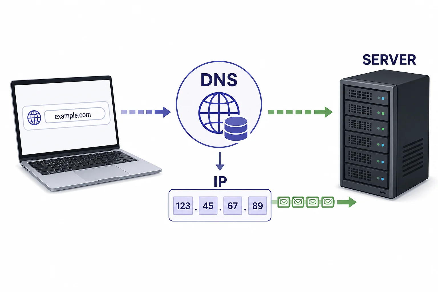 A website name being matched to an IP address before packets travel to a server.