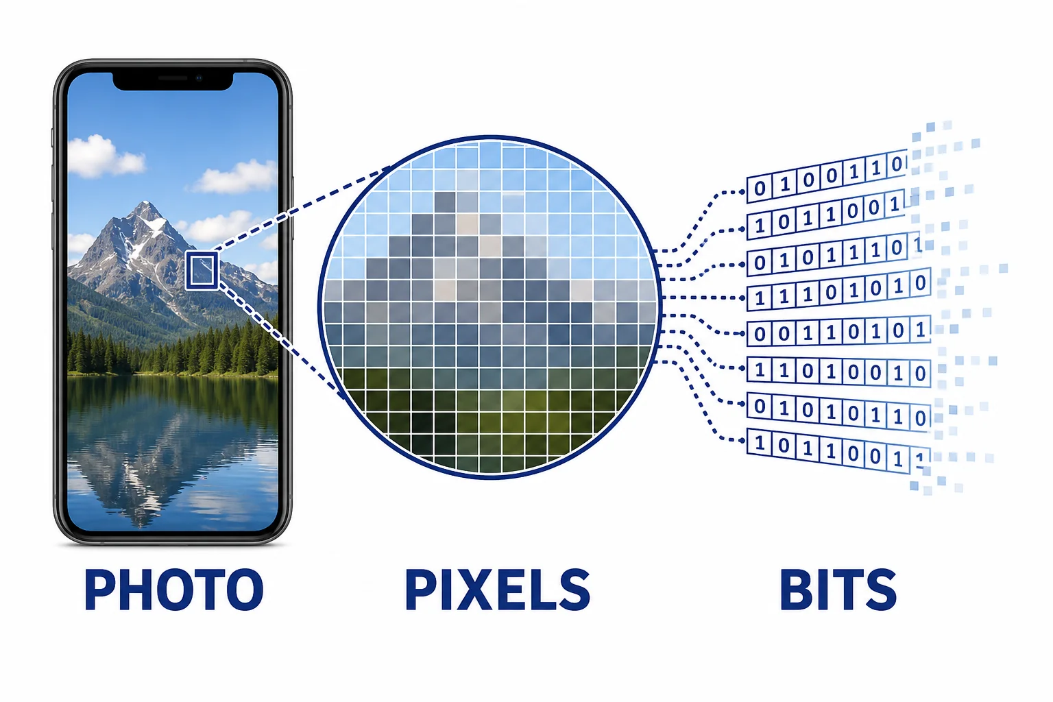 A photo on a phone broken into a grid of pixels, then represented as ones and zeros in small data blocks.
