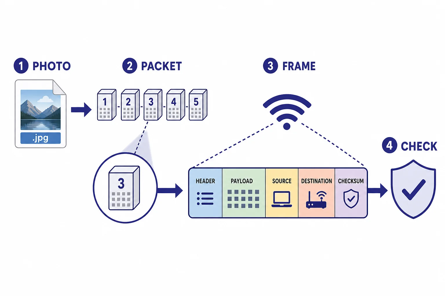 A photo file divided into packets, with each packet placed inside a Wi-Fi frame that includes addresses and error check fields.