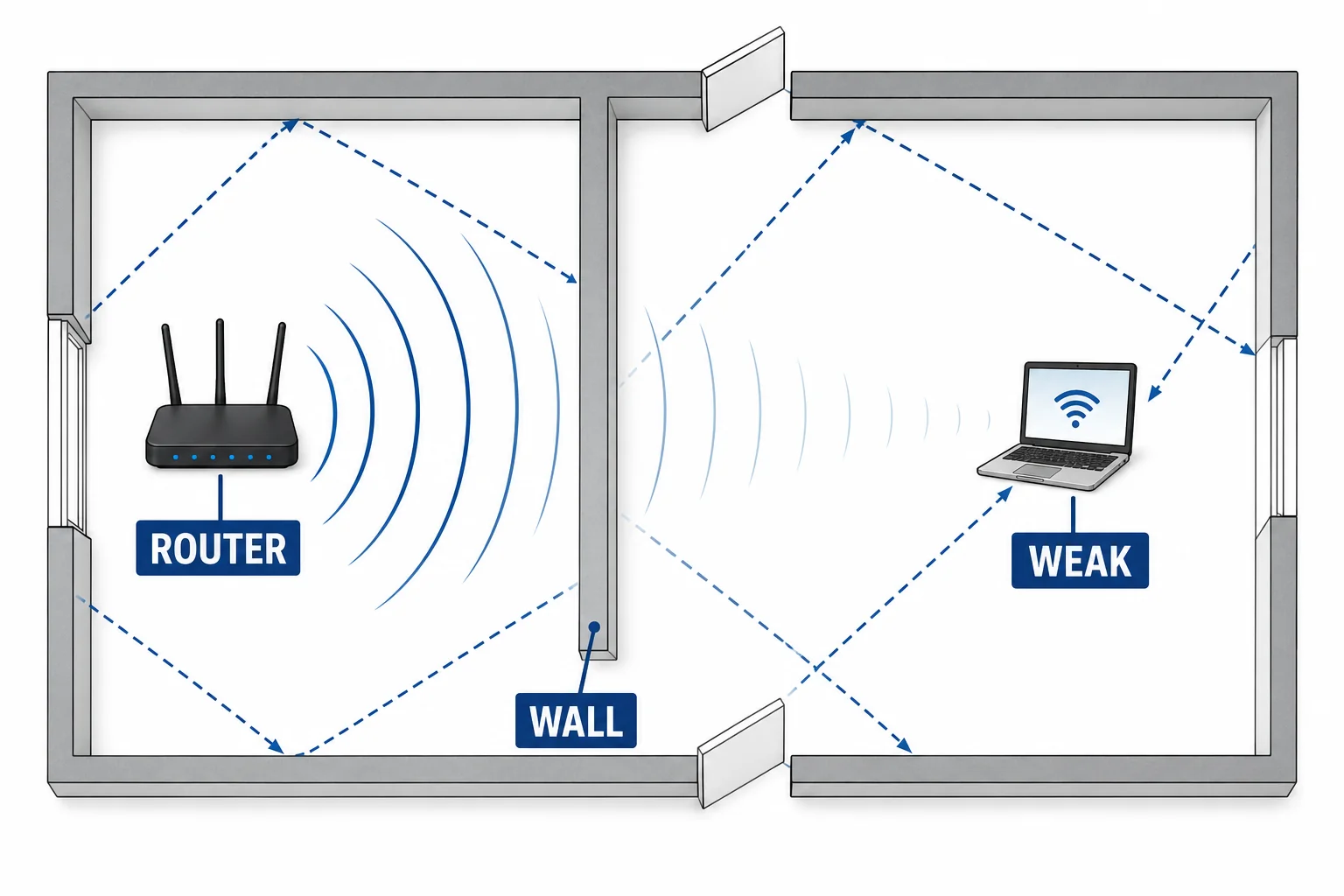 Wi-Fi radio waves from a router weakening as they pass through walls and reflect around a room before reaching a laptop.
