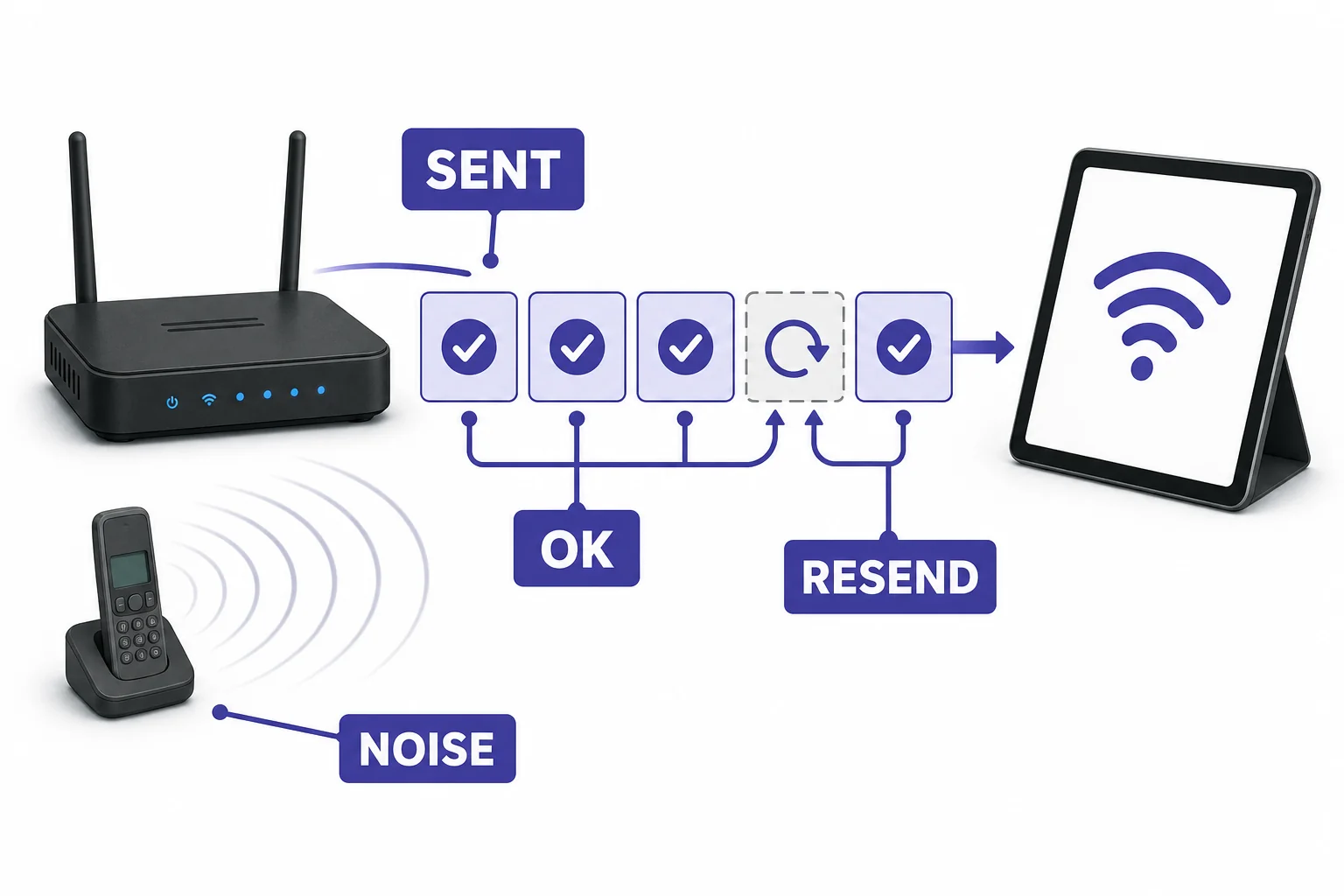 A router resending one failed frame while other frames are confirmed by a tablet, showing checks and acknowledgments.