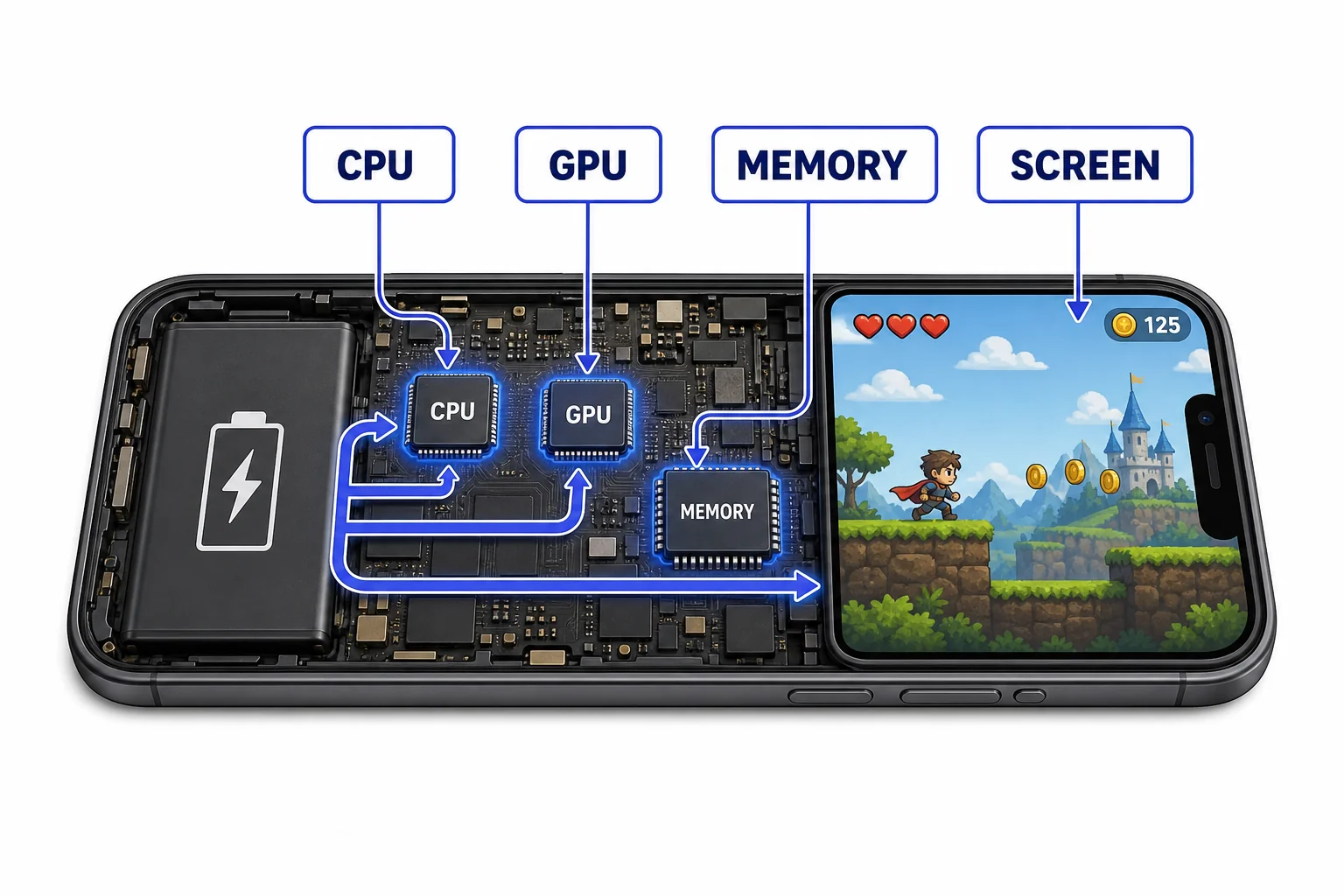 A cutaway phone showing the CPU, GPU, memory, screen, and battery active during a game