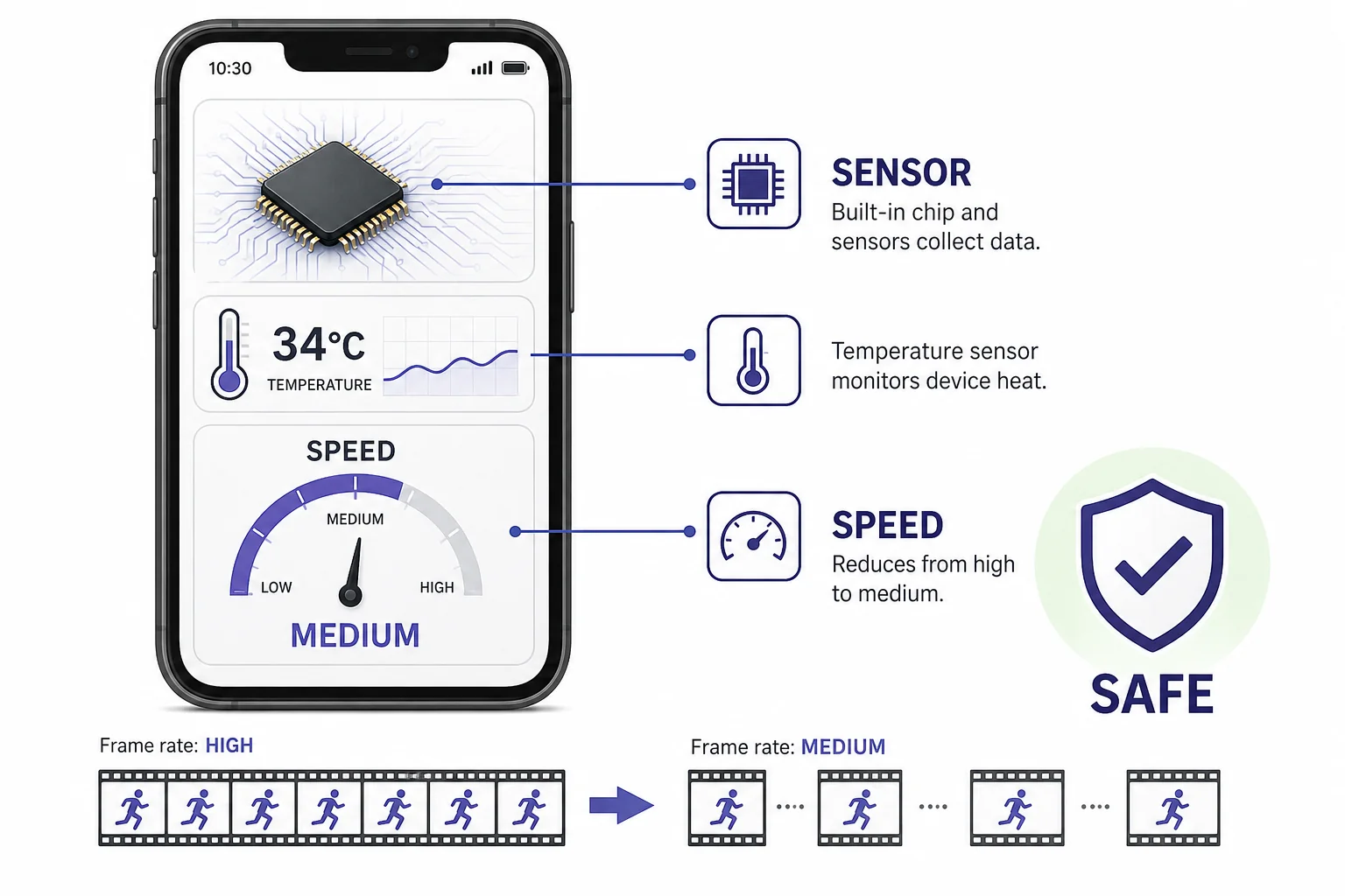 A temperature sensor inside a phone sending a signal that lowers chip speed and frame rate