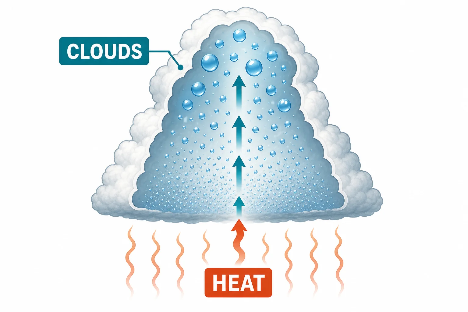 Water vapor condensing into cloud droplets inside a rising storm column and releasing heat