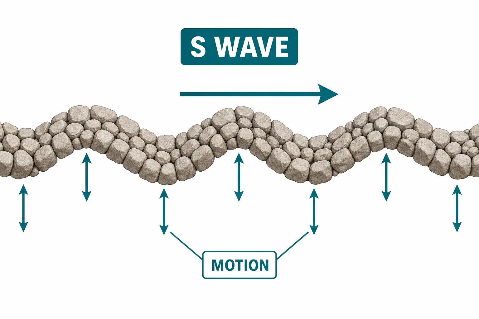 S-wave diagram showing a wavy path through rock and particles moving up and down across the direction of travel.