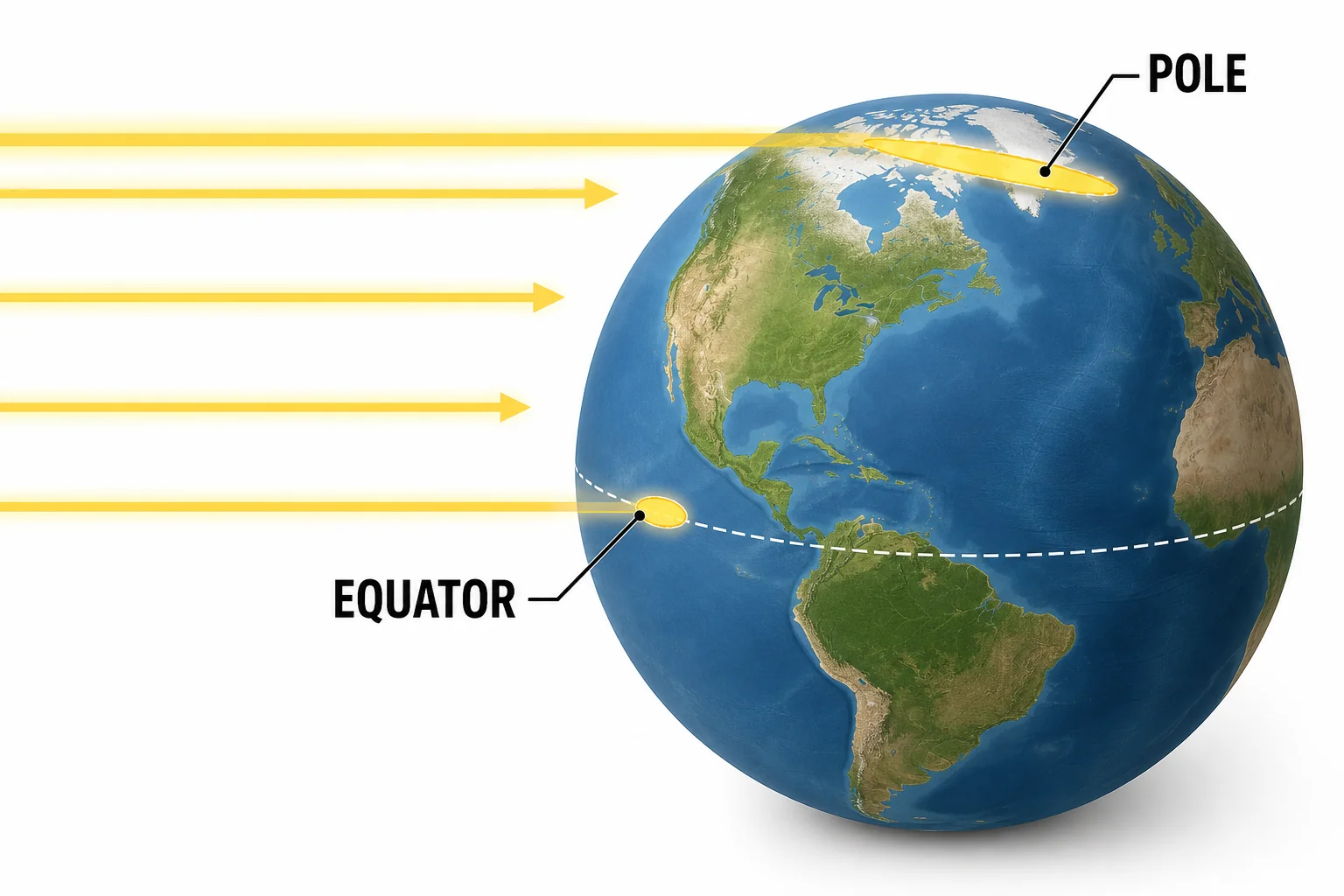 Sunlight beams hit the equator directly and the polar region at a low angle, spreading over a larger area near the pole