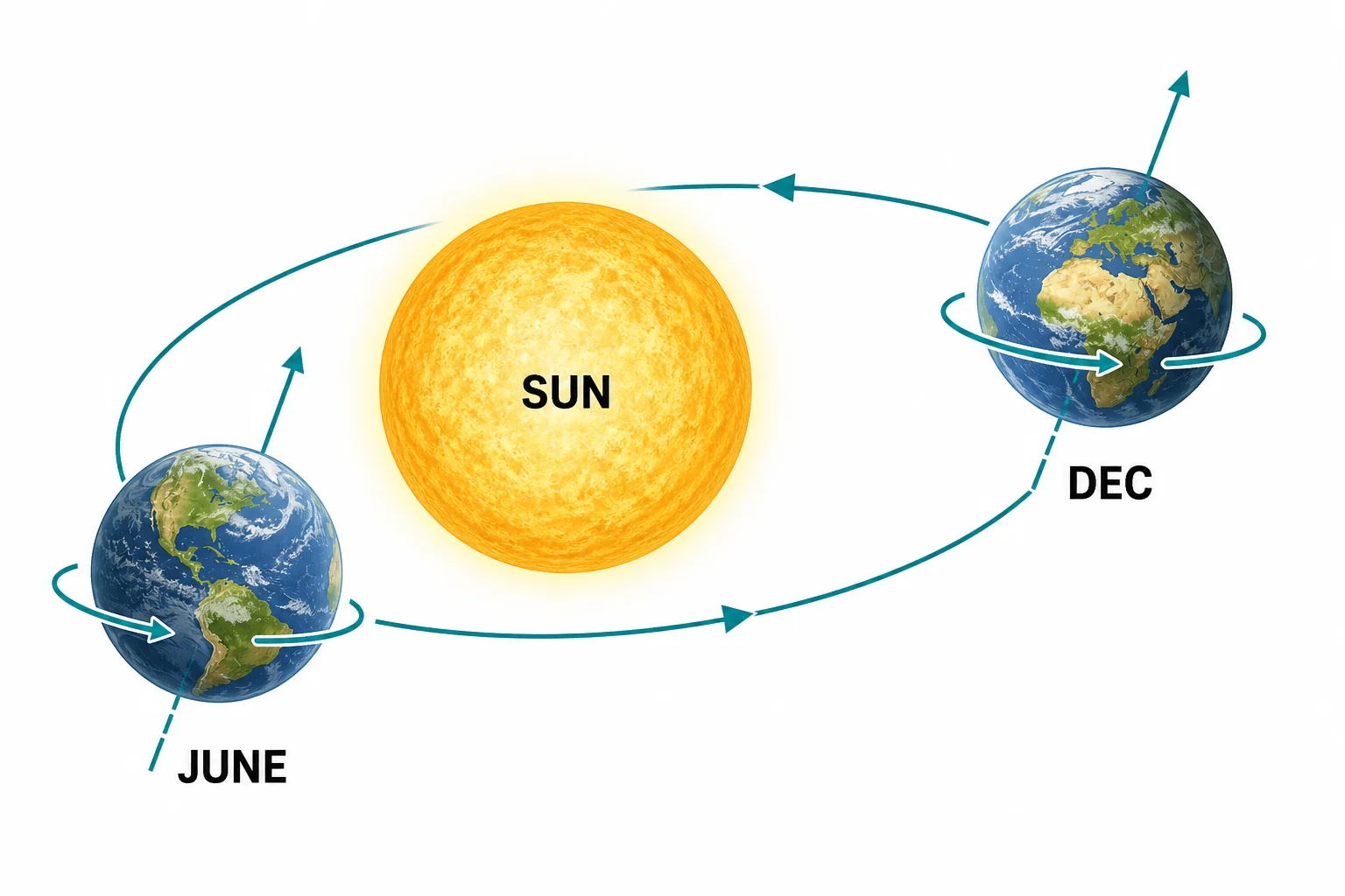 Earth shown at two positions in its orbit, with the Northern Hemisphere tilted toward the Sun in June and away from the Sun in December