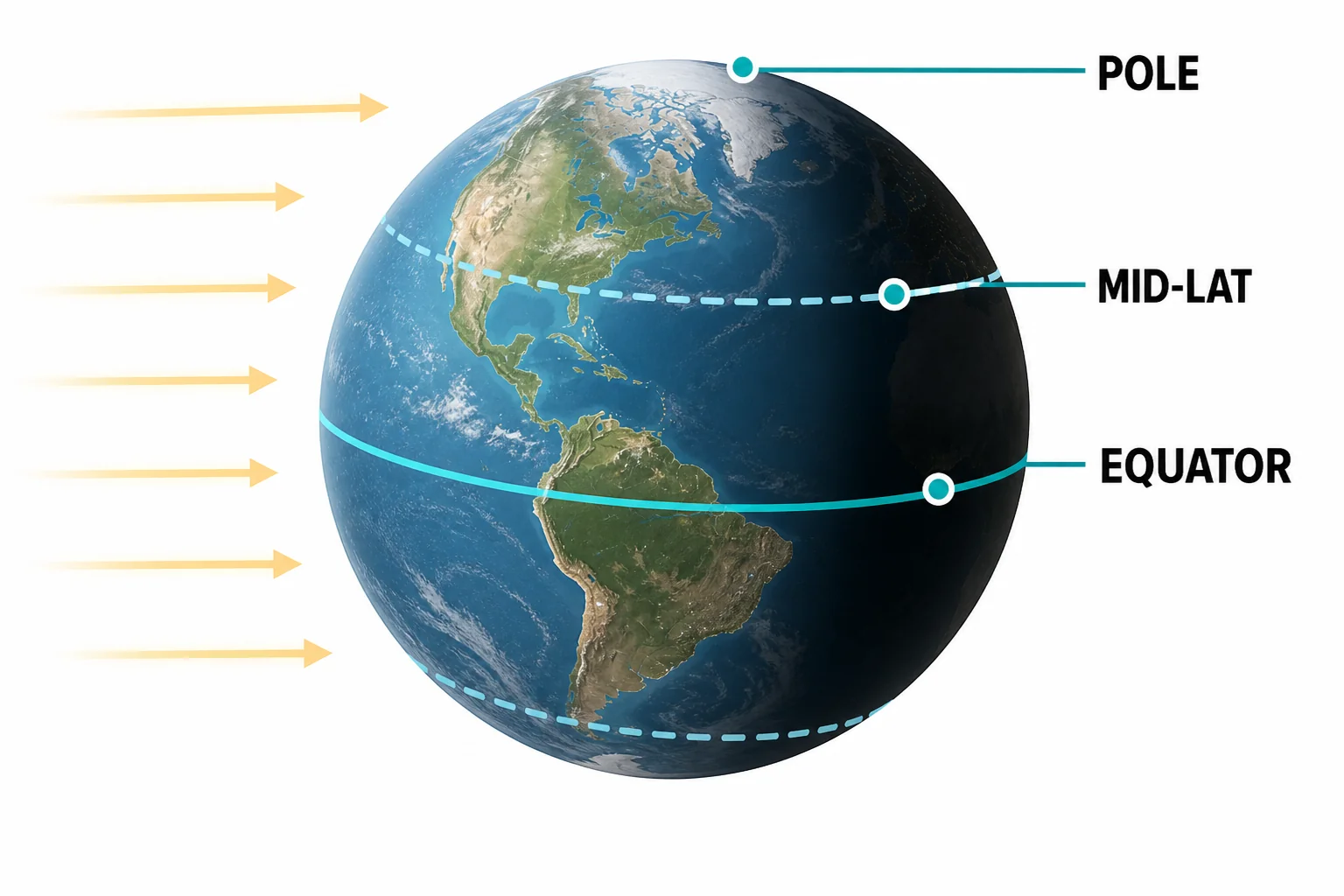 Map-style globe bands showing small day length changes near the equator and larger changes near the poles