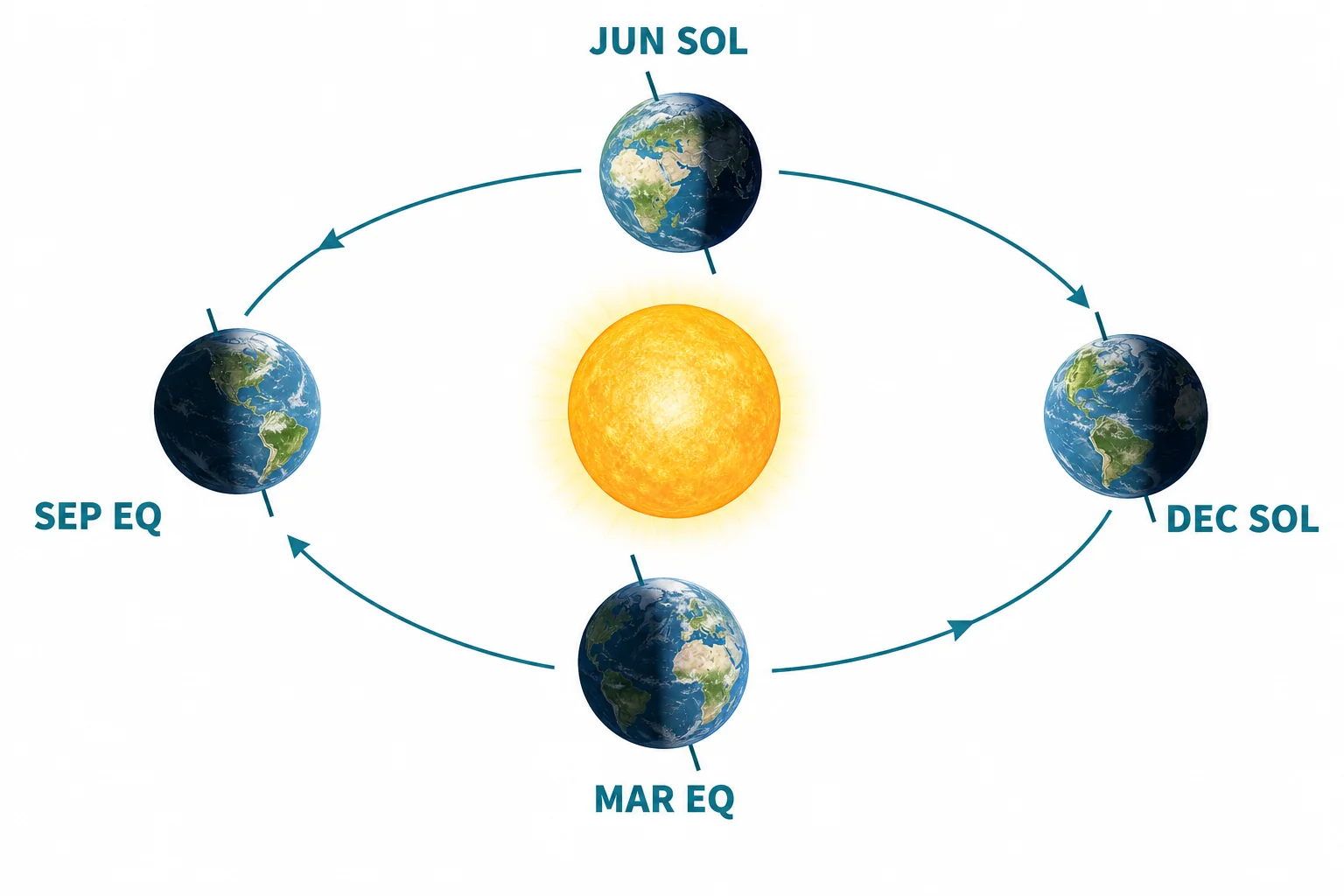 Earth orbit diagram with four seasonal positions showing June solstice, September equinox, December solstice, and March equinox