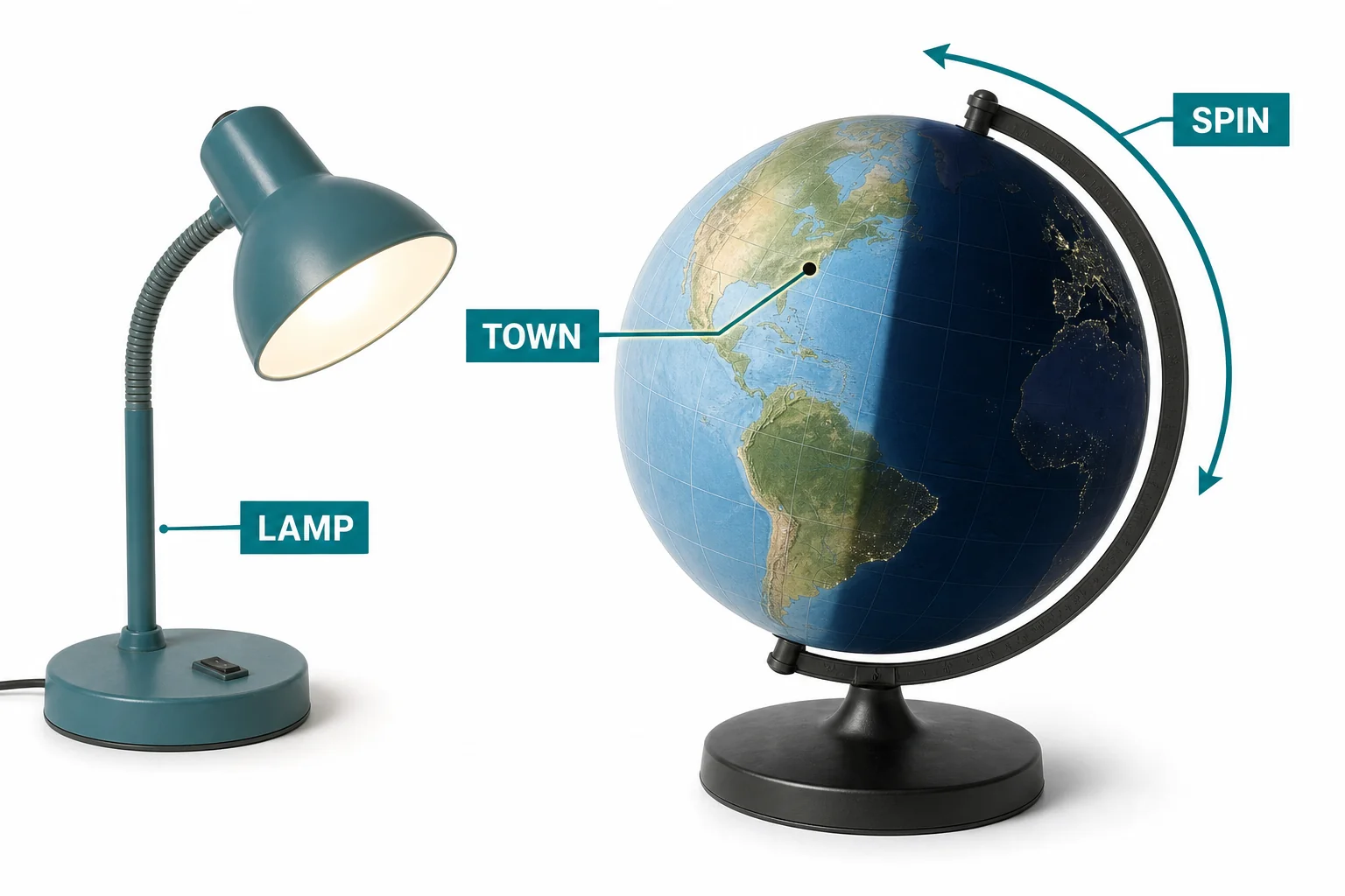 Classroom model with a lamp as the Sun and a tilted globe with a marked town rotating through light and shadow
