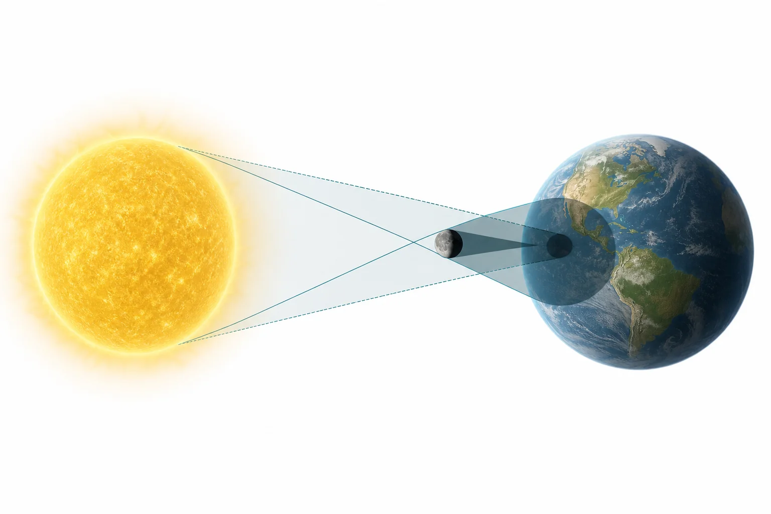 Diagram of the Sun, Earth, and Moon aligned so that one object casts a shadow on another during an eclipse.