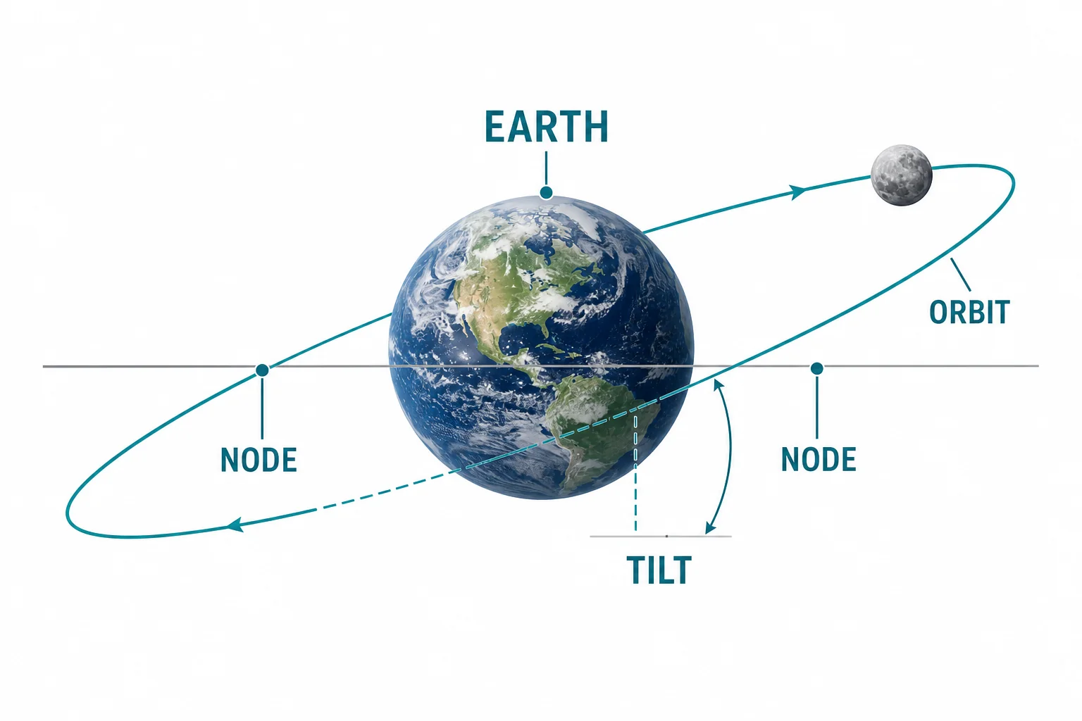 Diagram showing the Moon's tilted orbit around Earth crossing Earth's orbital plane at two nodes.