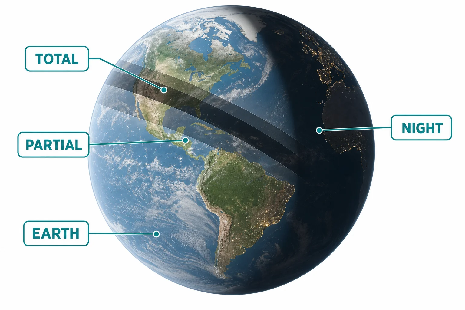 Map-style view of Earth showing a narrow solar eclipse path and a wider night side view for a lunar eclipse.