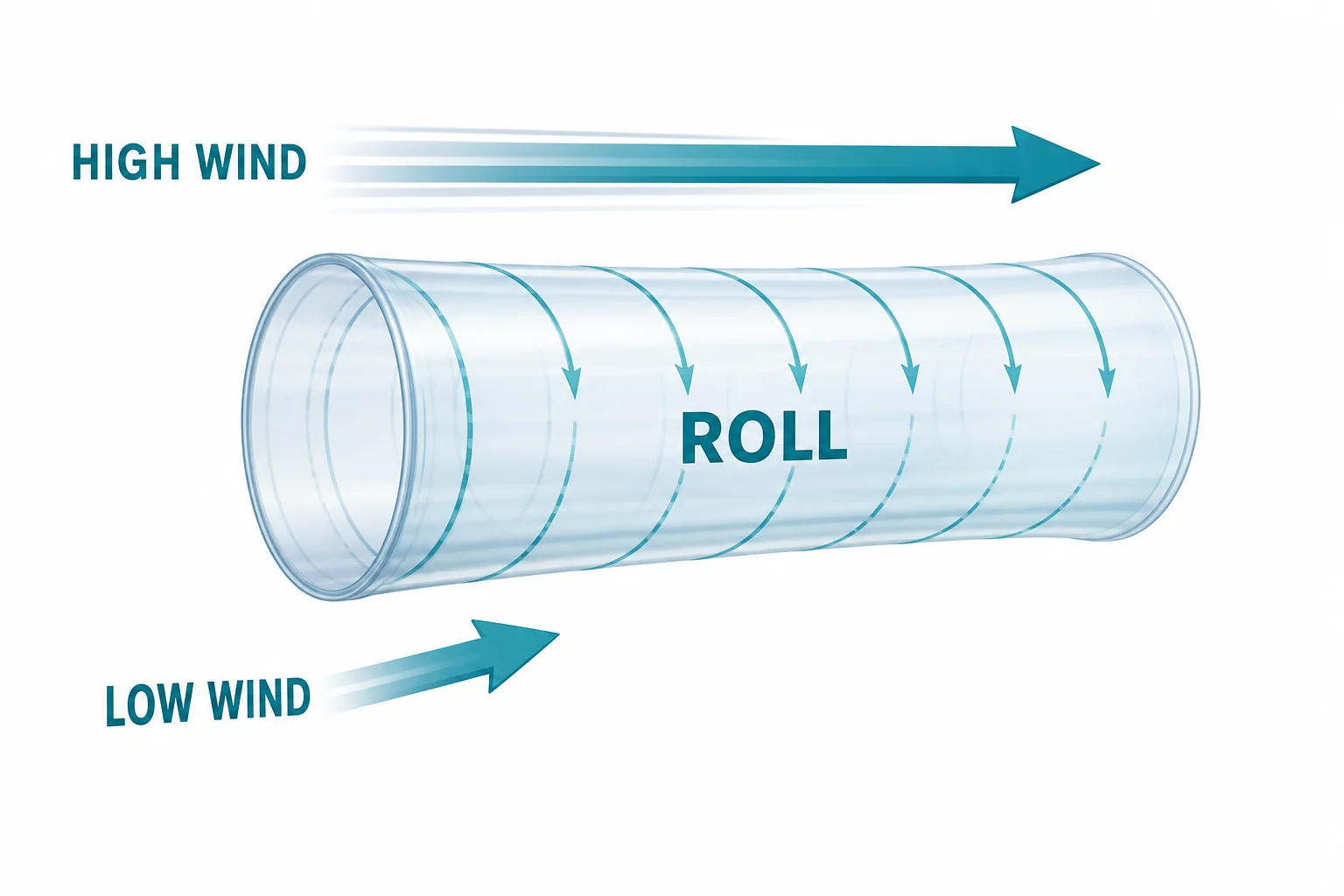 Different wind speeds and directions at low and high levels create a horizontal roll of air
