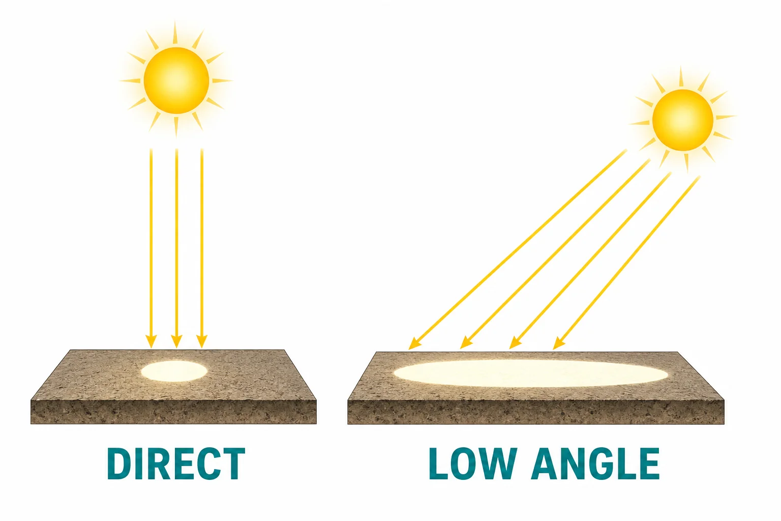 Comparison of direct sunlight covering a small area and low-angle sunlight covering a larger area on Earth’s surface.