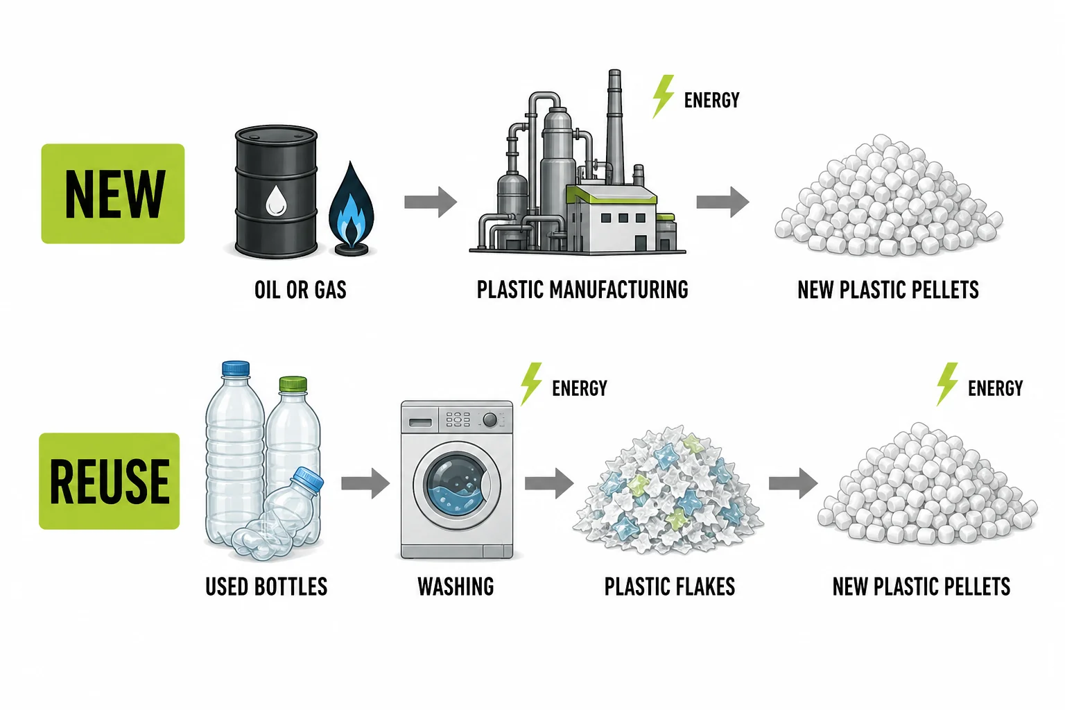 A comparison of two plastic production paths, one using new raw material and one using recycled bottle flakes