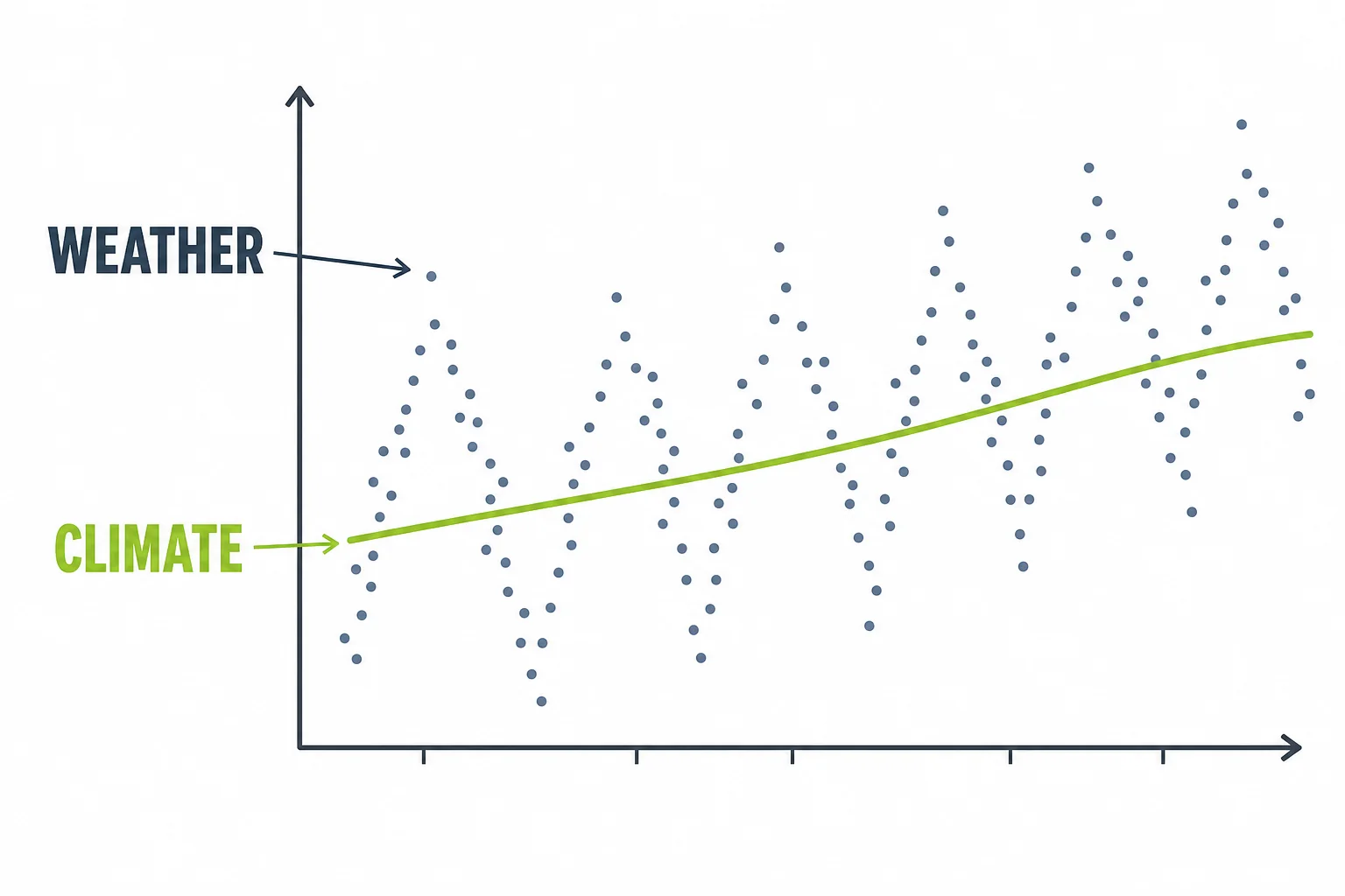 A graph-like illustration showing daily weather dots jumping up and down while a long-term climate trend line rises.