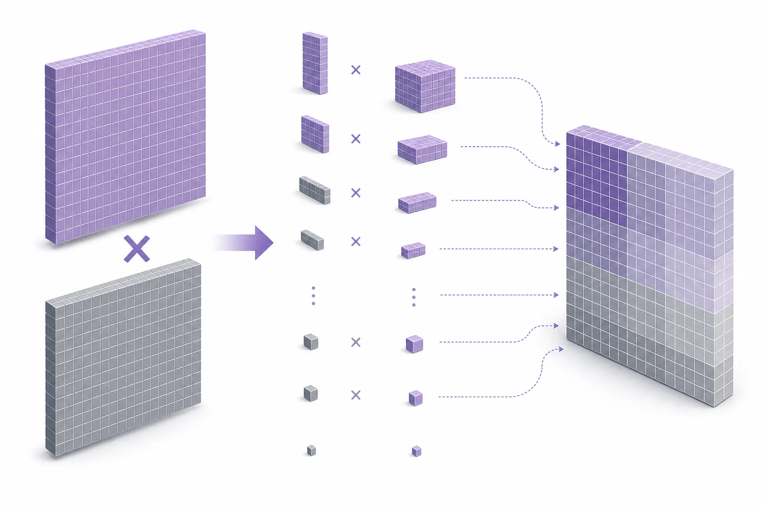 A computer chip beside a worked binary multiplication example that shows bits being shifted and added.