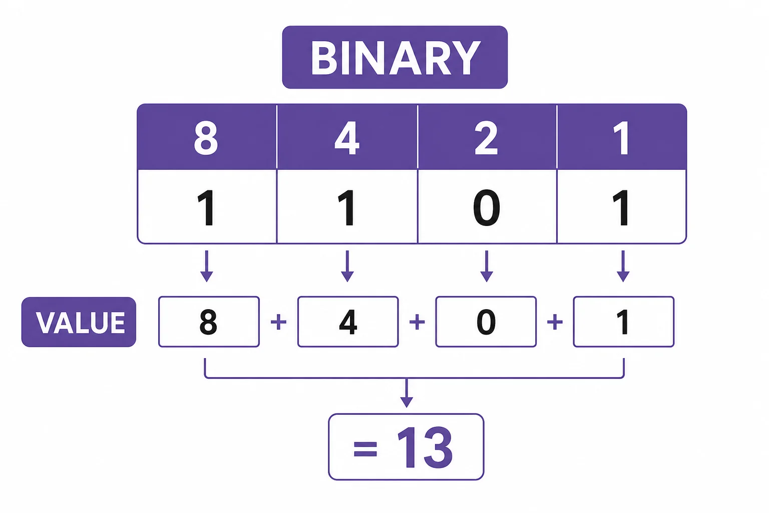 Binary place-value chart showing 1101 as 8 plus 4 plus 0 plus 1.