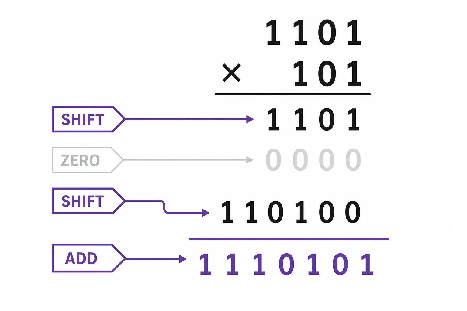 Step-by-step binary multiplication showing 1101 times 101 using shifted partial products.