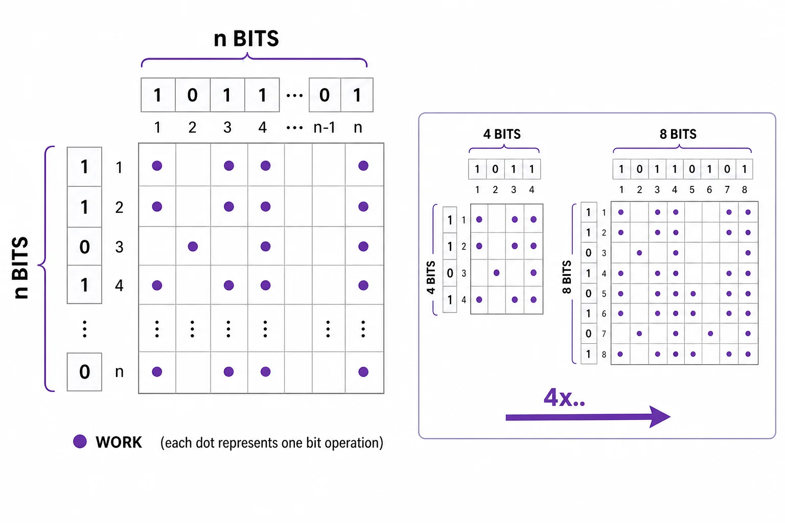 Grid model showing that multiplying two n-bit numbers creates an n by n field of small bit operations.