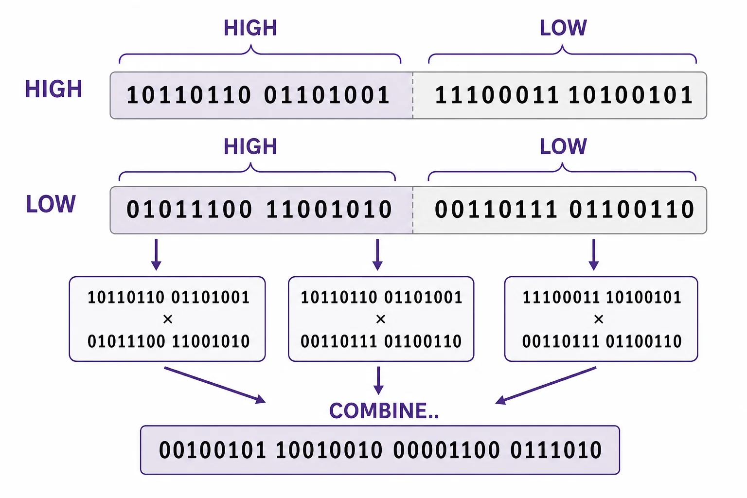 Diagram showing two large binary numbers split into high and low halves, then recombined after smaller multiplications.