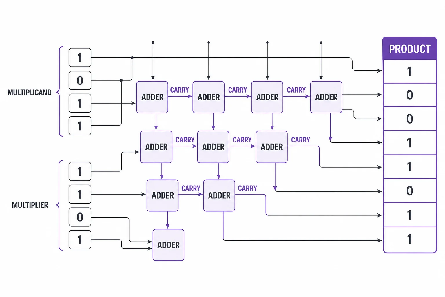 Simplified chip diagram showing bit adders connected to form a multiplication circuit.