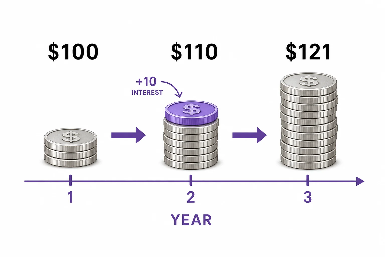 A three-step diagram shows 100 dollars becoming 110 dollars, then 121 dollars as each new balance becomes the base for the next interest calculation.