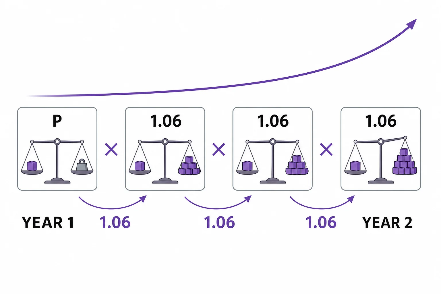 A balance is multiplied by the same factor each year, showing repeated multiplication by 1.06 across several time steps.