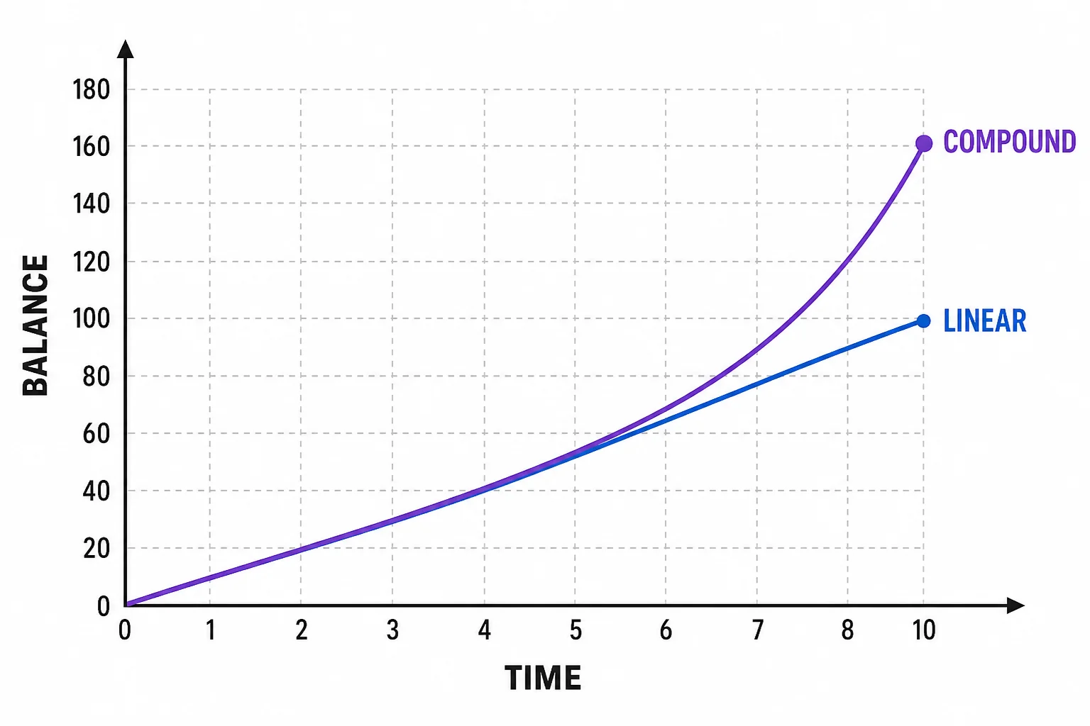 A coordinate graph compares a straight simple interest line with a curving compound interest line that rises faster over time.