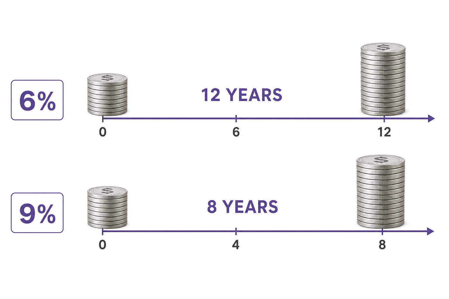 A timeline shows a balance doubling from one stack to two equal stacks, with examples for 6 percent and 9 percent annual interest.