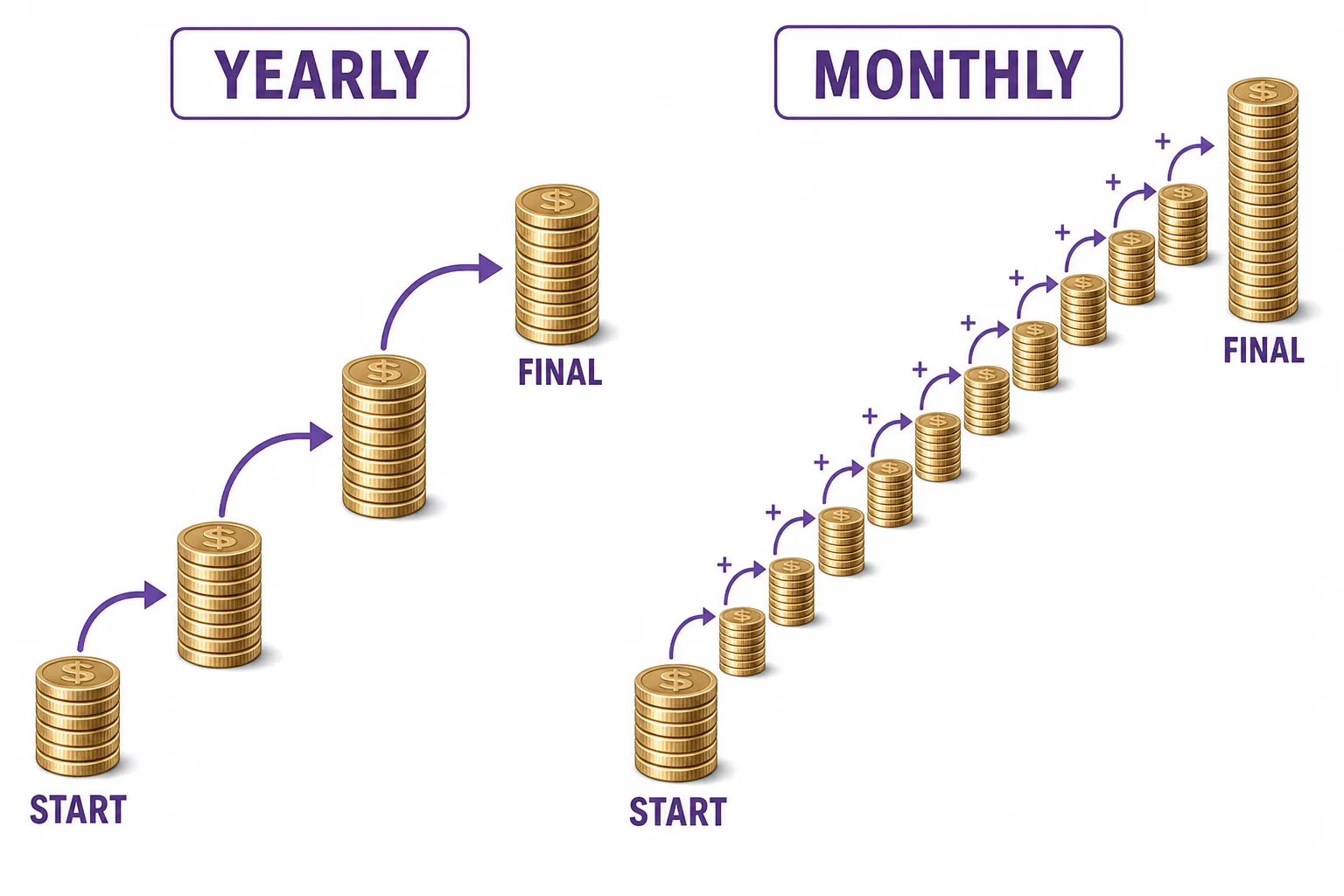 A yearly compounding path and a monthly compounding path compare how more frequent interest additions create a slightly larger final balance.